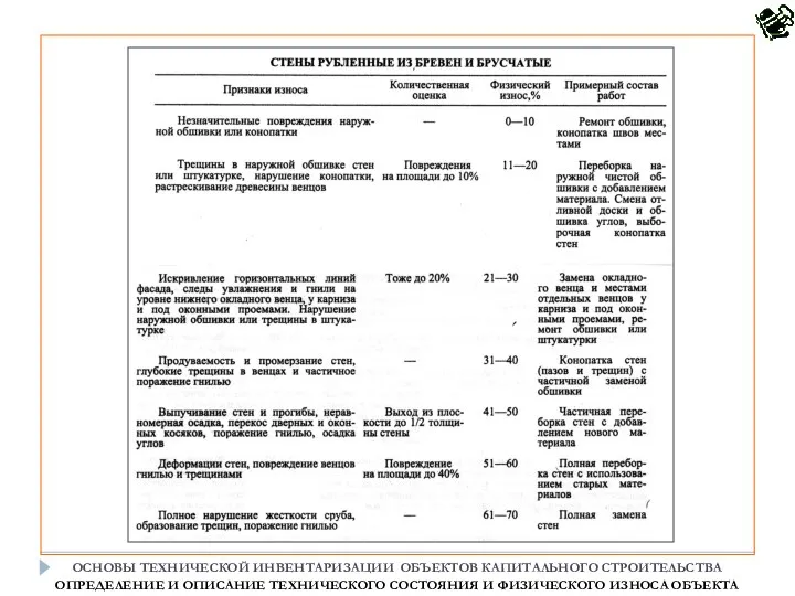 ОСНОВЫ ТЕХНИЧЕСКОЙ ИНВЕНТАРИЗАЦИИ ОБЪЕКТОВ КАПИТАЛЬНОГО СТРОИТЕЛЬСТВА ОПРЕДЕЛЕНИЕ И ОПИСАНИЕ ТЕХНИЧЕСКОГО СОСТОЯНИЯ И ФИЗИЧЕСКОГО ИЗНОСА ОБЪЕКТА