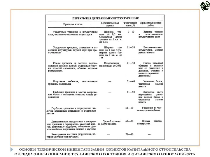ОСНОВЫ ТЕХНИЧЕСКОЙ ИНВЕНТАРИЗАЦИИ ОБЪЕКТОВ КАПИТАЛЬНОГО СТРОИТЕЛЬСТВА ОПРЕДЕЛЕНИЕ И ОПИСАНИЕ ТЕХНИЧЕСКОГО СОСТОЯНИЯ И ФИЗИЧЕСКОГО ИЗНОСА ОБЪЕКТА