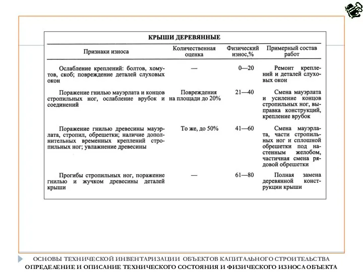 ОСНОВЫ ТЕХНИЧЕСКОЙ ИНВЕНТАРИЗАЦИИ ОБЪЕКТОВ КАПИТАЛЬНОГО СТРОИТЕЛЬСТВА ОПРЕДЕЛЕНИЕ И ОПИСАНИЕ ТЕХНИЧЕСКОГО СОСТОЯНИЯ И ФИЗИЧЕСКОГО ИЗНОСА ОБЪЕКТА