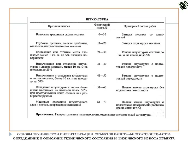 ОСНОВЫ ТЕХНИЧЕСКОЙ ИНВЕНТАРИЗАЦИИ ОБЪЕКТОВ КАПИТАЛЬНОГО СТРОИТЕЛЬСТВА ОПРЕДЕЛЕНИЕ И ОПИСАНИЕ ТЕХНИЧЕСКОГО СОСТОЯНИЯ И ФИЗИЧЕСКОГО ИЗНОСА ОБЪЕКТА