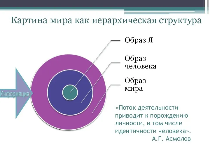 «Поток деятельности приводит к порождению личности, в том числе идентичности человека». А.Г. Асмолов