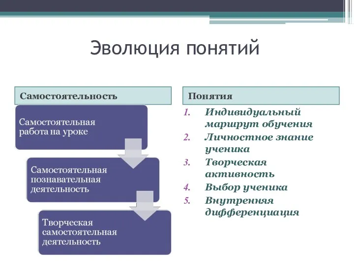 Эволюция понятий Самостоятельность Понятия Индивидуальный маршрут обучения Личностное знание ученика Творческая активность Выбор ученика Внутренняя дифференциация