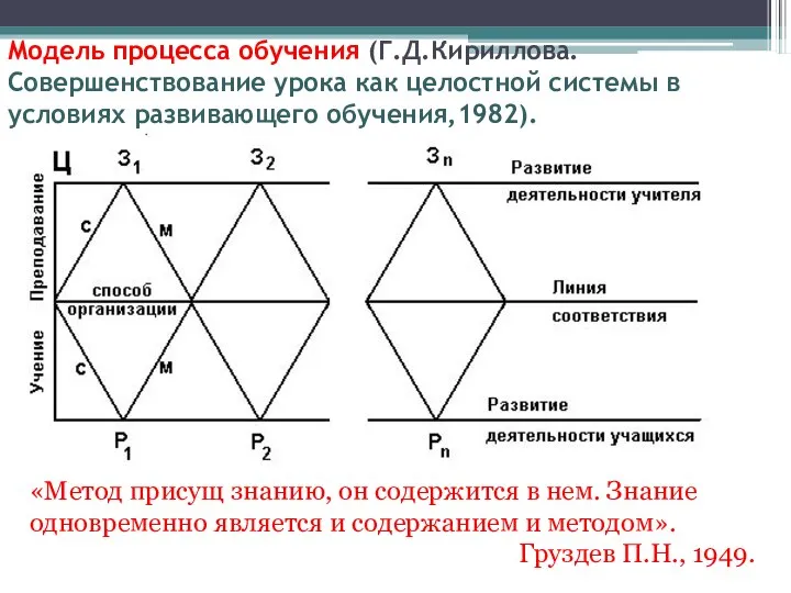 Модель процесса обучения (Г.Д.Кириллова. Совершенствование урока как целостной системы в