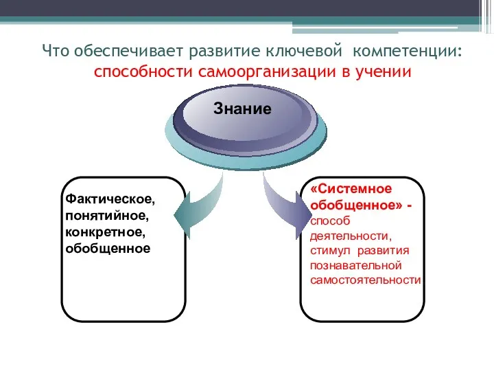 Что обеспечивает развитие ключевой компетенции: способности самоорганизации в учении Фактическое,