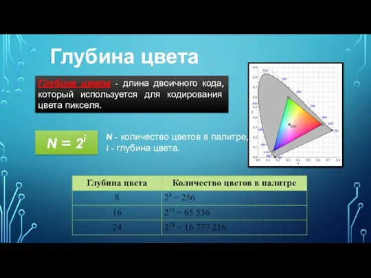 Глубина цвета Глубина цвета - длина двоичного кода, который используется