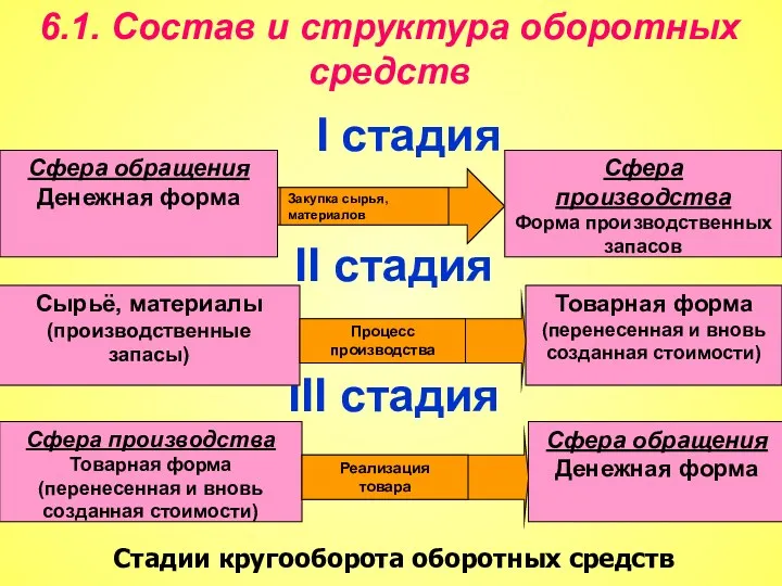 6.1. Состав и структура оборотных средств I стадия II стадия III стадия Стадии кругооборота оборотных средств