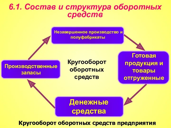 6.1. Состав и структура оборотных средств Кругооборот оборотных средств предприятия