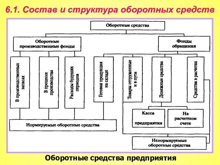 6.1. Состав и структура оборотных средств Оборотные средства предприятия