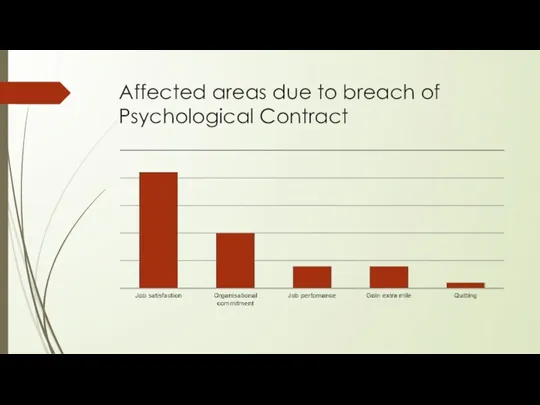 Affected areas due to breach of Psychological Contract