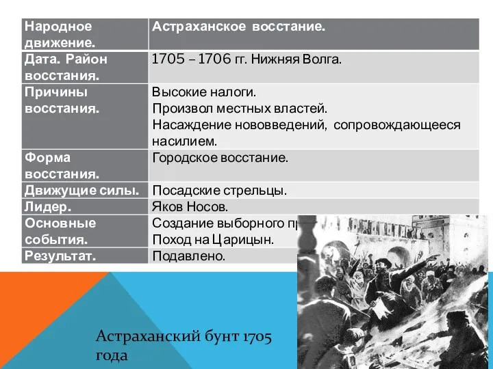 Астраханский бунт 1705 года