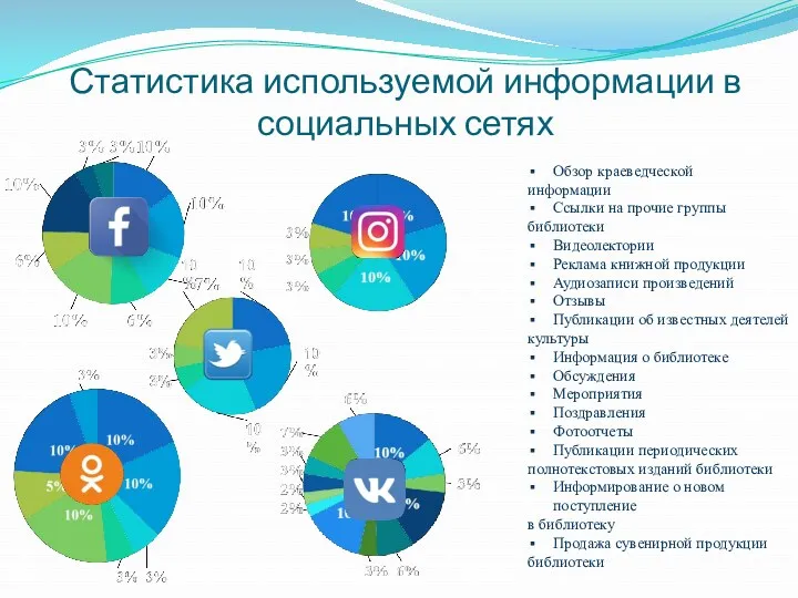 Статистика используемой информации в социальных сетях Обзор краеведческой информации Ссылки на прочие группы