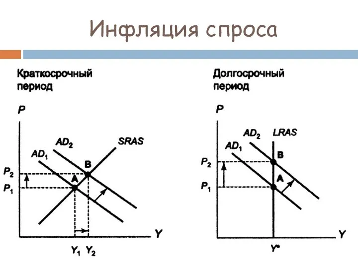 Инфляция спроса