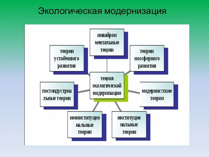 Экологическая модернизация