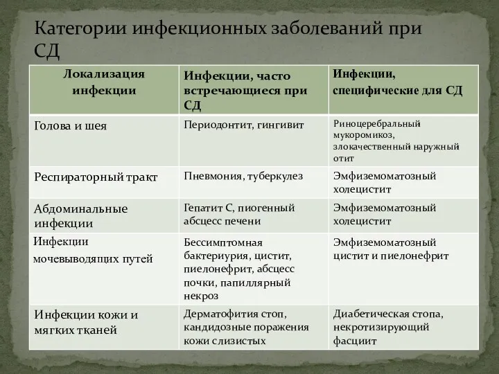 Категории инфекционных заболеваний при СД