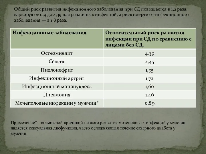 Общий риск развития инфекционного заболевания при СД повышается в 1,2