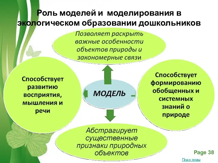 Роль моделей и моделирования в экологическом образовании дошкольников План темы