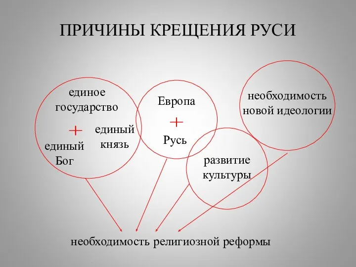 ПРИЧИНЫ КРЕЩЕНИЯ РУСИ единое государство единый князь единый Бог Европа