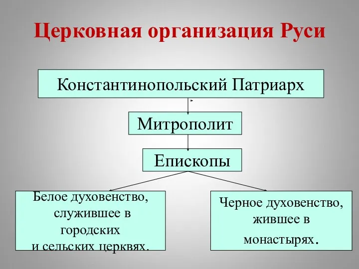 Церковная организация Руси Константинопольский Патриарх Митрополит Епископы Белое духовенство, служившее