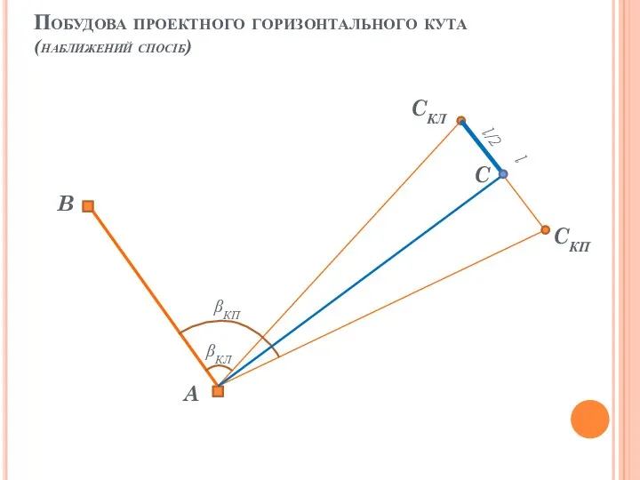 B CКЛ βКЛ βКП l A Побудова проектного горизонтального кута (наближений спосіб) CКП l/2 C