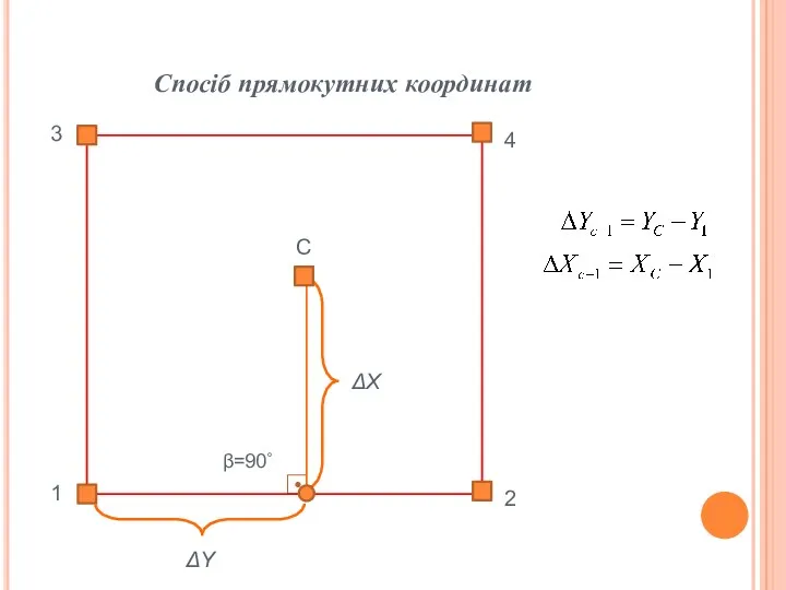 Спосіб прямокутних координат 1 С ΔY 2 ΔX β=90˚ 3 4