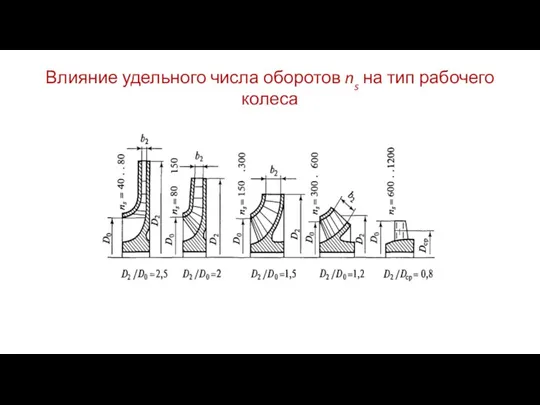 Влияние удельного числа оборотов ns на тип рабочего колеса