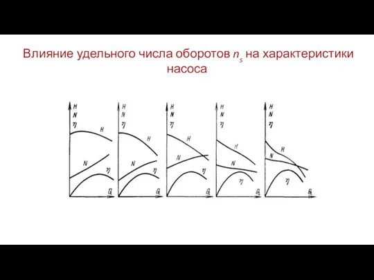 Влияние удельного числа оборотов ns на характеристики насоса