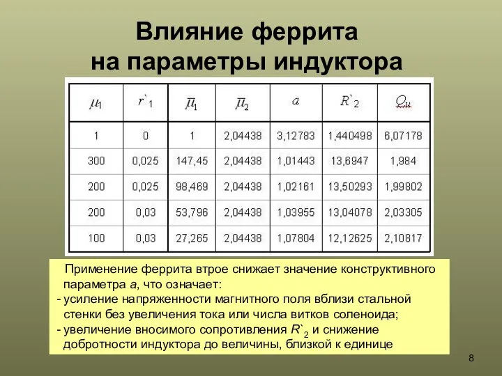 Влияние феррита на параметры индуктора Применение феррита втрое снижает значение