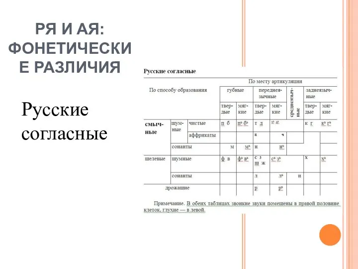 РЯ И АЯ: ФОНЕТИЧЕСКИЕ РАЗЛИЧИЯ Русские согласные