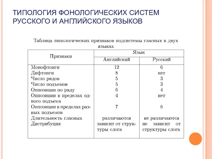 ТИПОЛОГИЯ ФОНОЛОГИЧЕСКИХ СИСТЕМ РУССКОГО И АНГЛИЙСКОГО ЯЗЫКОВ