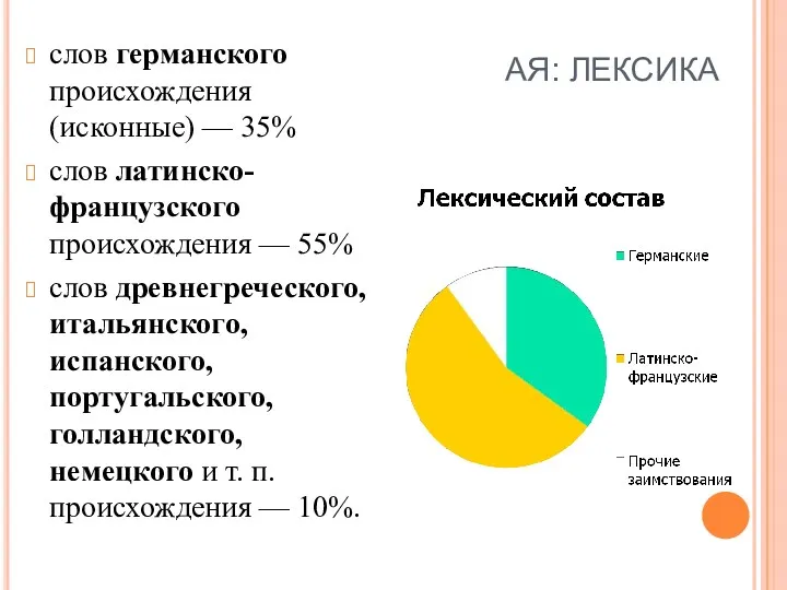 АЯ: ЛЕКСИКА слов германского происхождения (исконные) — 35% слов латинско-французского