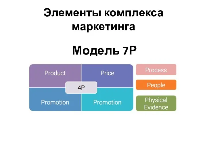 Элементы комплекса маркетинга Модель 7Р