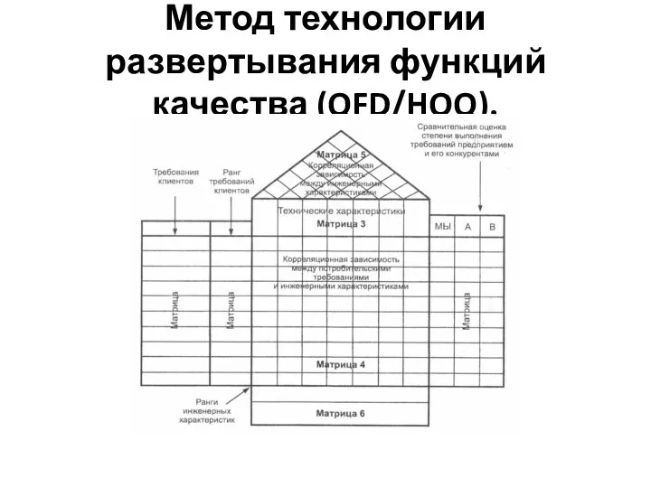 Метод технологии развертывания функций качества (QFD/HOQ).