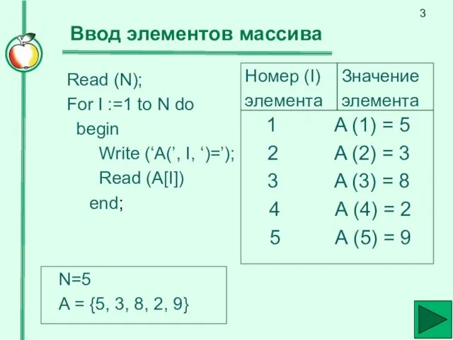 Ввод элементов массива Read (N); For I :=1 to N