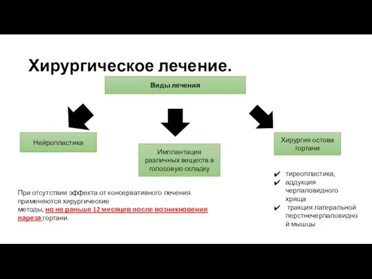 Хирургическое лечение. Виды лечения Нейропластика Имплантация различных веществ в голосовую