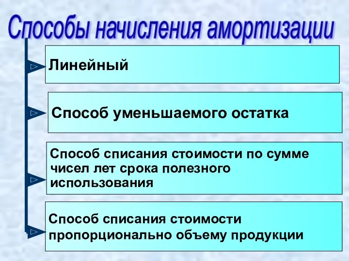 Линейный Способ уменьшаемого остатка Способ списания стоимости по сумме чисел