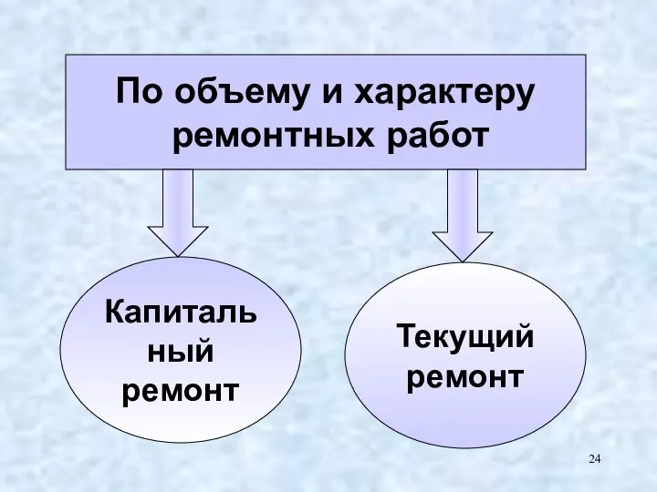 По объему и характеру ремонтных работ Капитальный ремонт Текущий ремонт