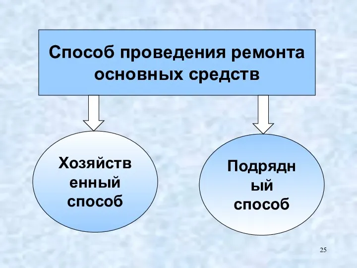 Способ проведения ремонта основных средств Хозяйственный способ Подрядный способ