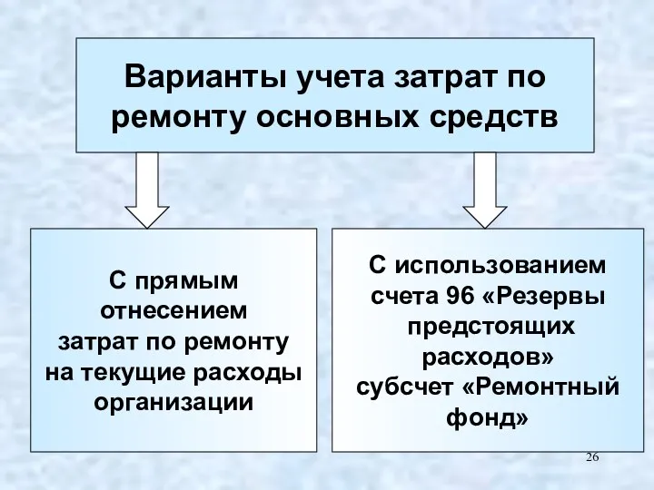 Варианты учета затрат по ремонту основных средств С прямым отнесением