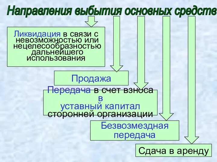 Ликвидация в связи с невозможностью или нецелесообразностью дальнейшего использования Продажа