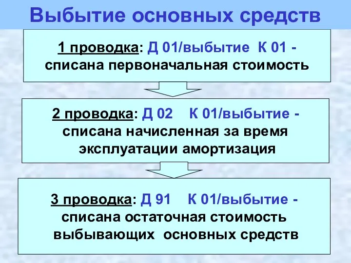 1 проводка: Д 01/выбытие К 01 - списана первоначальная стоимость