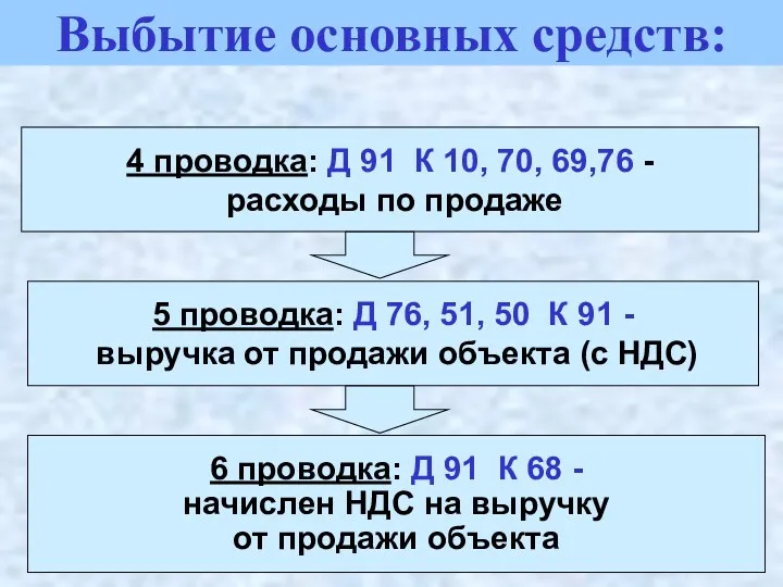 4 проводка: Д 91 К 10, 70, 69,76 - расходы