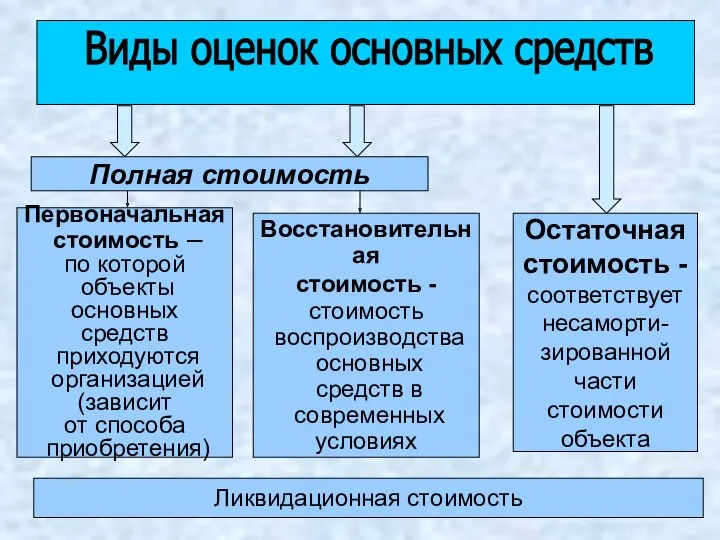 Первоначальная стоимость – по которой объекты основных средств приходуются организацией