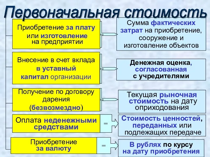 Приобретение за плату или изготовление на предприятии Сумма фактических затрат