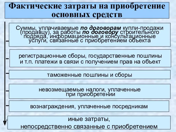 Фактические затраты на приобретение основных средств Суммы, уплачиваемые по договорам