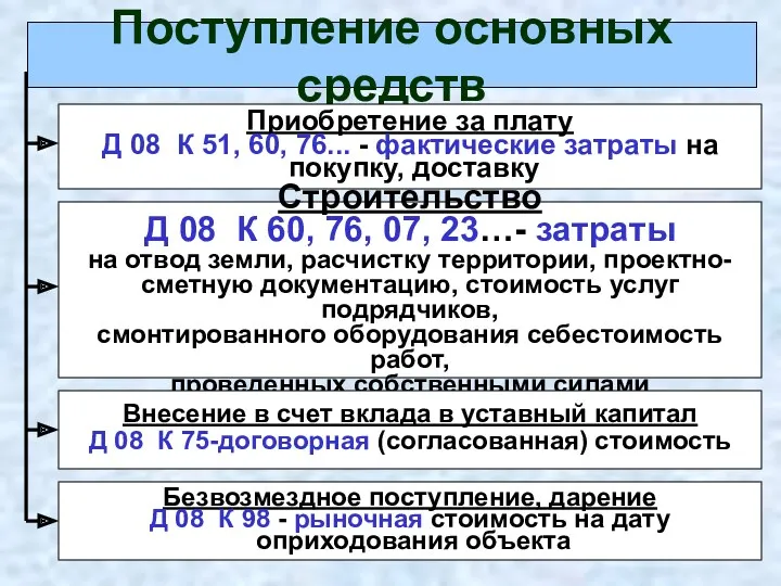 Поступление основных средств Приобретение за плату Д 08 К 51,