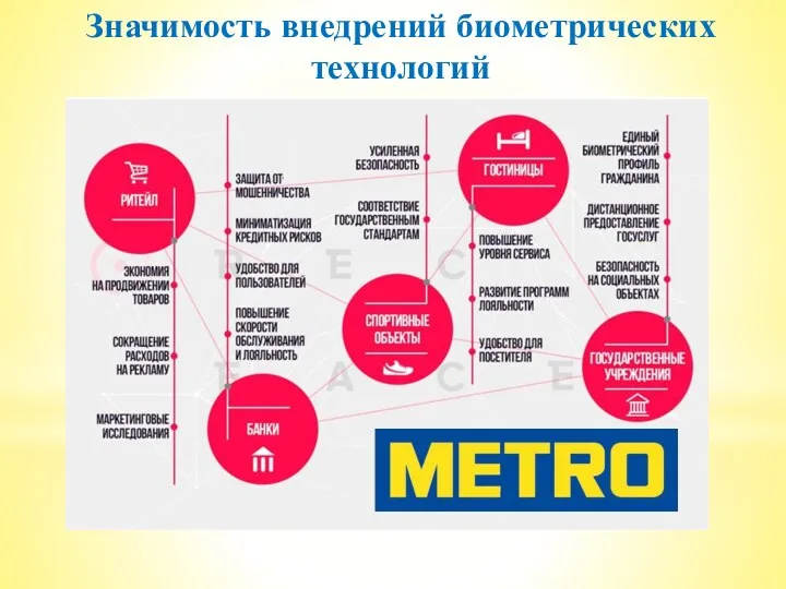 Значимость внедрений биометрических технологий