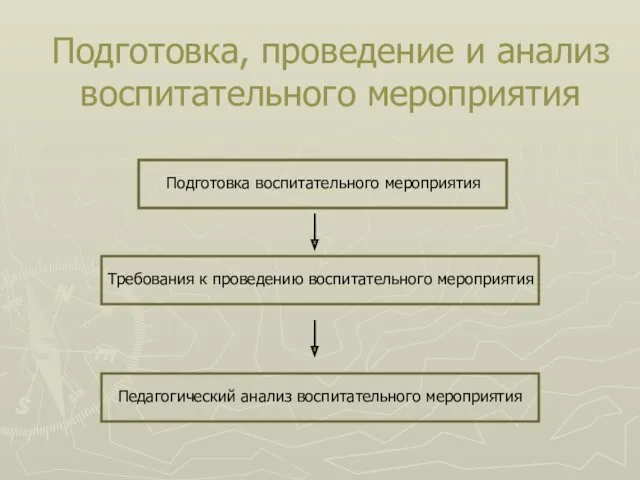 Подготовка, проведение и анализ воспитательного мероприятия Подготовка воспитательного мероприятия Требования