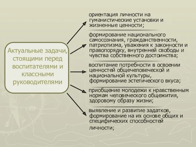 Актуальные задачи, стоящими перед воспитателями и классными руководителями ориентация личности