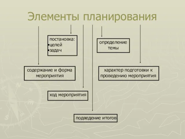 Элементы планирования постановка: целей задач содержание и форма мероприятия характер