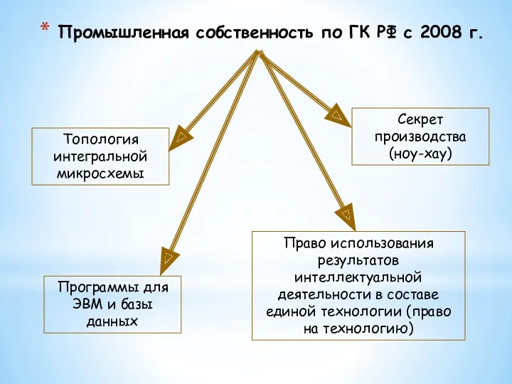 Промышленная собственность по ГК РФ с 2008 г. Топология интегральной микросхемы Секрет производства